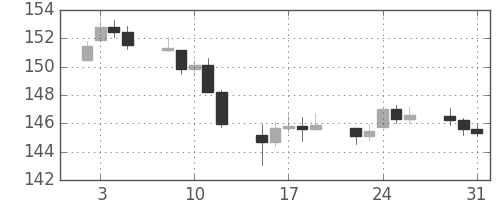 DJIの日足チャート(1940年1月)
