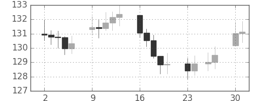 DJIの日足チャート(1940年12月)