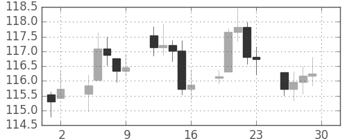 DJIの日足チャート(1941年5月)
