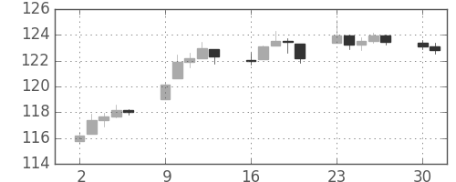 DJIの日足チャート(1941年6月)