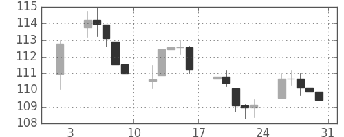 DJIの日足チャート(1942年1月)