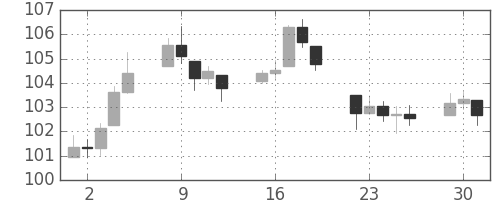 DJIの日足チャート(1942年6月)