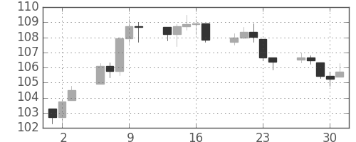 DJIの日足チャート(1942年7月)