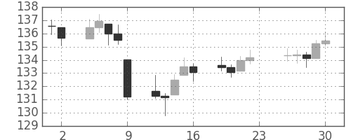 DJIの日足チャート(1943年4月)