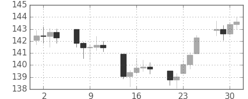 DJIの日足チャート(1943年6月)
