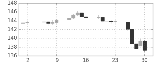 DJIの日足チャート(1943年7月)