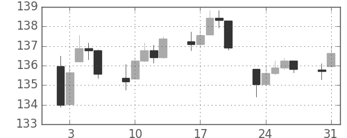 DJIの日足チャート(1943年8月)