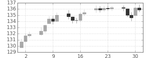 DJIの日足チャート(1943年12月)