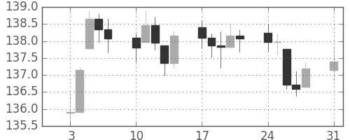 DJIの日足チャート(1944年1月)
