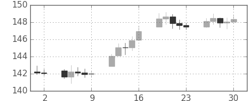 DJIの日足チャート(1944年6月)