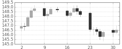 DJIの日足チャート(1944年10月)