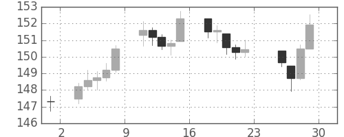 DJIの日足チャート(1944年12月)
