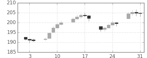 DJIの日足チャート(1946年1月)