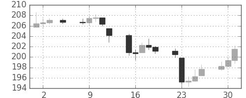DJIの日足チャート(1946年7月)
