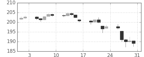 DJIの日足チャート(1946年8月)