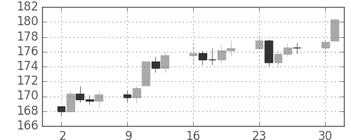 DJIの日足チャート(1947年6月)