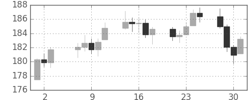 DJIの日足チャート(1947年7月)