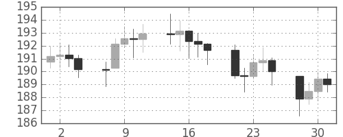 DJIの日足チャート(1948年6月)