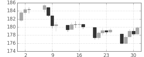 DJIの日足チャート(1948年9月)
