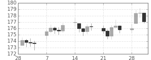 DJIの日足チャート(1949年3月)