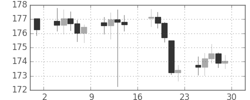 DJIの日足チャート(1949年4月)