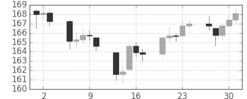 DJIの日足チャート(1949年6月)