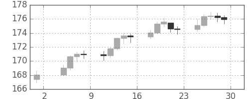 DJIの日足チャート(1949年7月)