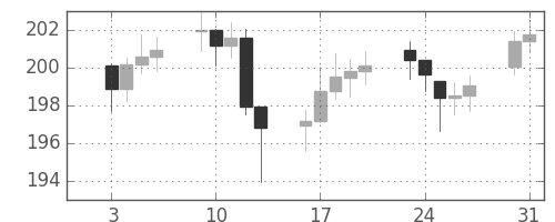 DJIの日足チャート(1950年1月)