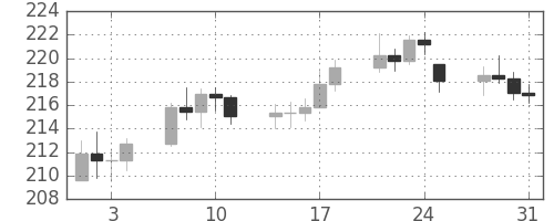DJIの日足チャート(1950年8月)