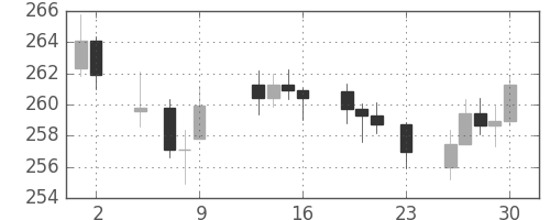 DJIの日足チャート(1951年11月)
