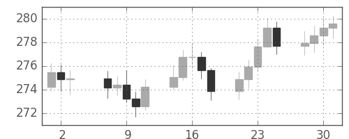 DJIの日足チャート(1952年7月)