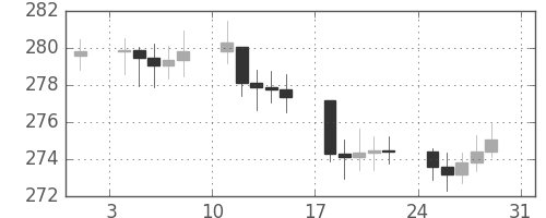 DJIの日足チャート(1952年8月)