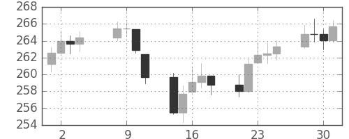 DJIの日足チャート(1953年9月)