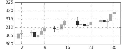 DJIの日足チャート(1954年4月)