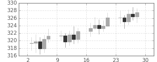 DJIの日足チャート(1954年5月)