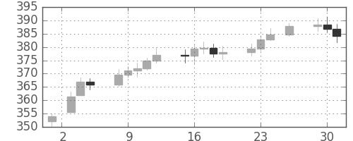 DJIの日足チャート(1954年11月)