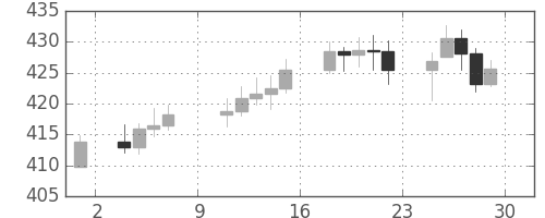 DJIの日足チャート(1955年4月)