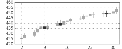 DJIの日足チャート(1955年6月)