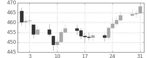 DJIの日足チャート(1955年8月)