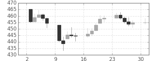 DJIの日足チャート(1955年10月)