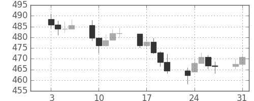 DJIの日足チャート(1956年1月)