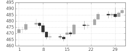 DJIの日足チャート(1956年2月)