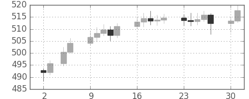 DJIの日足チャート(1956年7月)