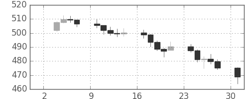 DJIの日足チャート(1956年9月)
