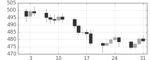 DJIの日足チャート(1957年1月)