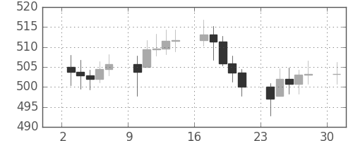 DJIの日足チャート(1957年6月)