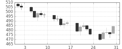 DJIの日足チャート(1957年8月)