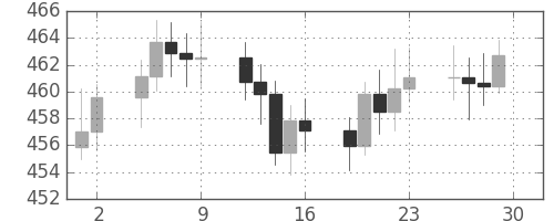 DJIの日足チャート(1958年5月)