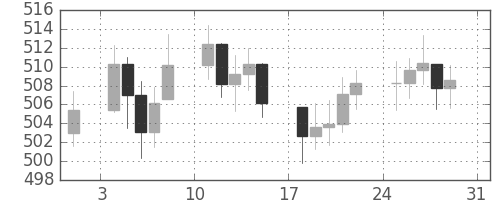 DJIの日足チャート(1958年8月)