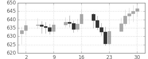 DJIの日足チャート(1959年10月)